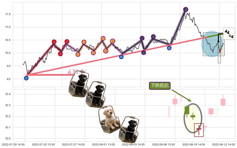 下跌抵抗+黄昏之星（夜星）+倾盆大雨+下跌螺旋桨+看跌(高位倒锤头)流星线 ➕ 趋势线